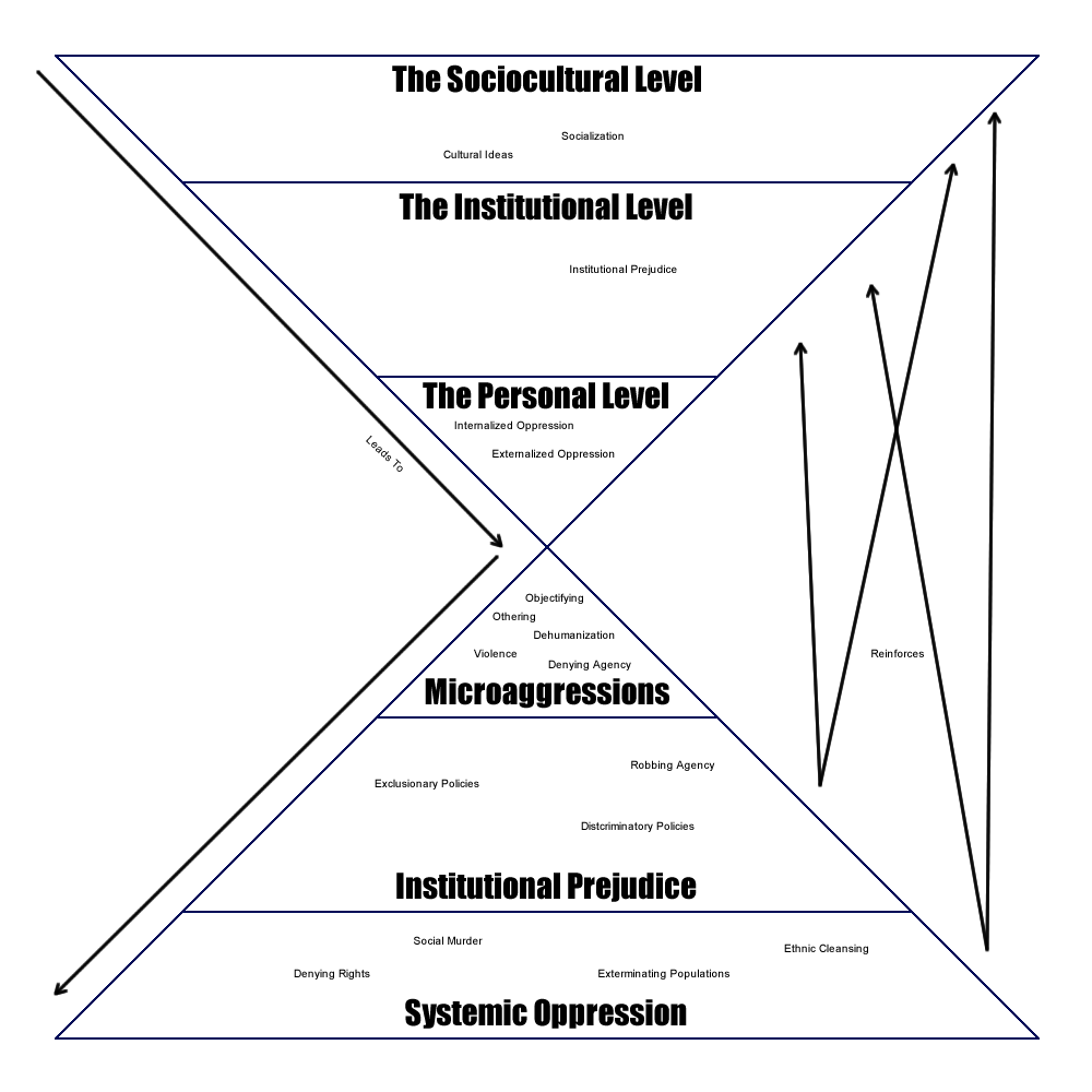 The meme is a visual representation of the concept of "Institutional Racism" and "Internalized Racism" as a pyramid. The pyramid has five levels, with "Institutional Racism" at the base, followed by "Internalized Racism", "Microaggressions", "Internalized Racism", and finally "Internalized Racism" again at the top. The text "Institutional Racism" appears at the base of the pyramid, and the text "Internalized Racism" appears at the top.